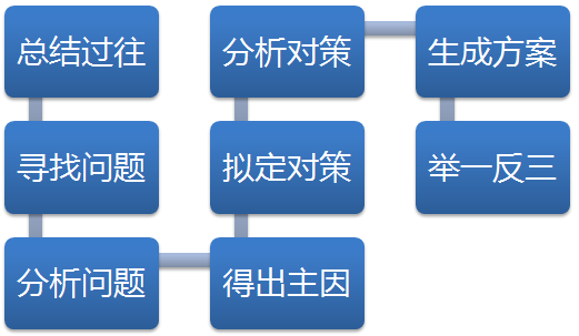 问题解决的过程（问题解决的过程包括哪四个阶段）-图3