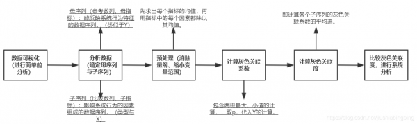 计算灰色关联分析过程（灰色关联分析公式）-图1