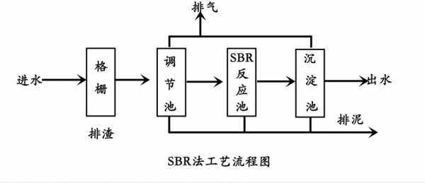 sbr工艺过程（sbr工艺步骤）-图1