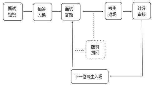 面试考研过程（面试考研过程是什么）-图1