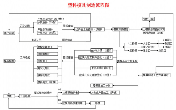 产品生产过程模具（模具制造生产过程包括）-图2