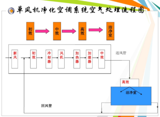 空气处理过程（空气处理过程图）-图1