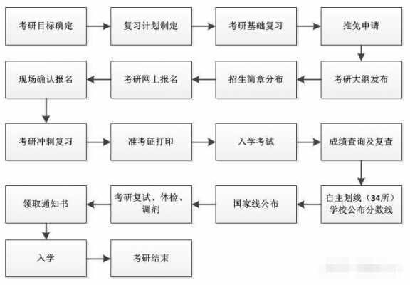 医学专硕考研过程（医学专硕考研流程）-图3