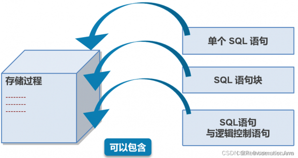 mysql存储过程cast（mysql存储过程case when）-图2