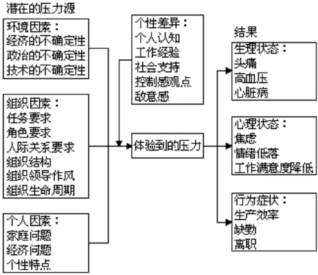 心理应激过程模型（心理应激过程模型的内容）-图1