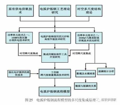 电弧炉冶炼过程.（电弧炉冶炼过程中故障停炉造成的影响）-图3