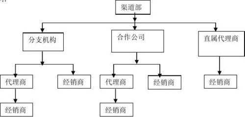 渠道管理的过程（渠道管理的过程有哪些）-图2