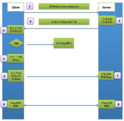 关于https原理交互过程的信息-图3