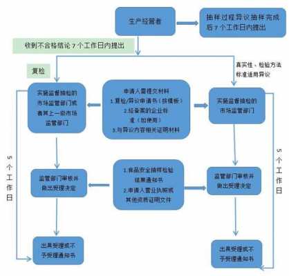 现场抽检整过程（现场抽检的原则）-图2