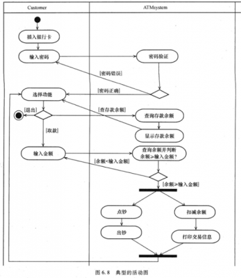 ATM取款过程活动图（atm取款过程活动图片大全）-图1