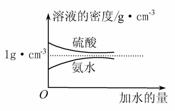 氨水稀释过程（氨水稀释过程中水的电离程度变化）-图2