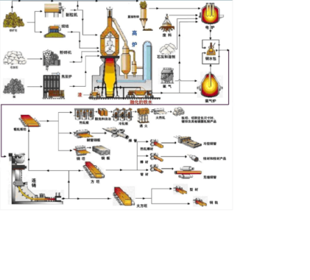 炼钢主要过程（炼钢过程的主要任务是）-图1
