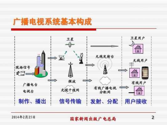 电视广播过程（广播电视传播的过程）-图1