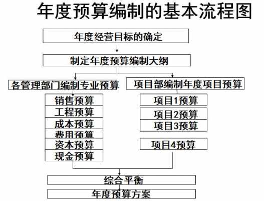 完整的预算过程（完整的预算过程包括）-图1