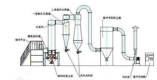 旋转闪蒸干燥过程（闪蒸干燥原理）-图3