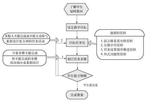 任务型教学过程（任务型教学过程设计）-图2