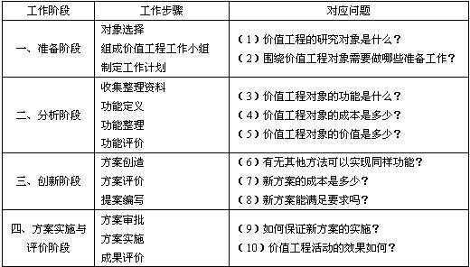 价值工程过程（价值工程的步骤是什么）-图2