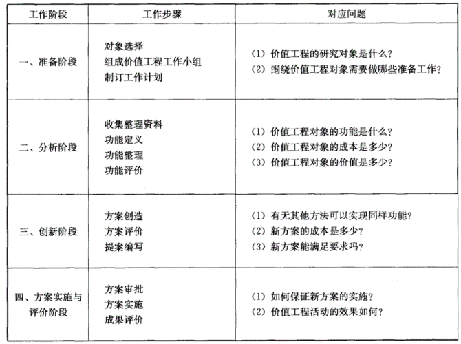 价值工程过程（价值工程的步骤是什么）-图3