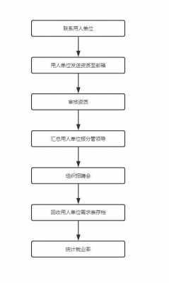 招聘会签约过程（招聘签约流程）-图3