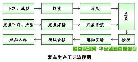 汽车制造公司运营过程（汽车制造业务流程）-图2