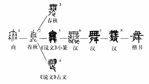 舞字体演变过程（舞字的演变过程和来历）-图1