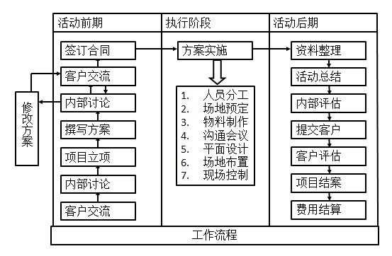 公关活动基本过程（公关活动的一般过程）-图1