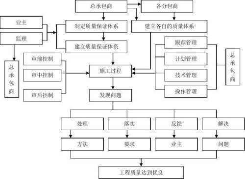 工程施工过程承包（施工承包方式一般有哪三种）-图2