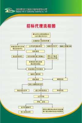 过程招标代理机构（招标代理机构确定程序）-图3