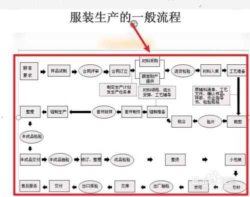 服装生产过程阶段（服装的生产过程分析）-图1