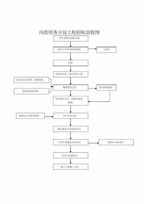 议标过程记录（议标流程方案）-图1