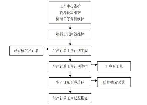 食品生产车间过程管理（食品车间管理流程）-图3