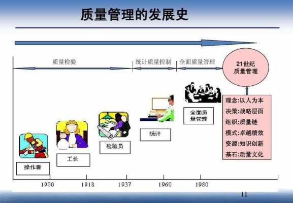 质量管理的发展过程（质量管理发展过程中）-图1