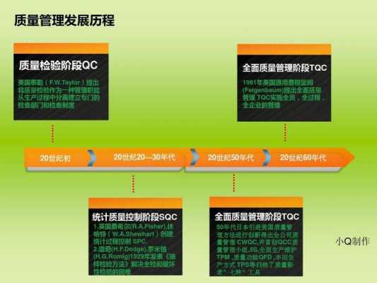 质量管理的发展过程（质量管理发展过程中）-图2