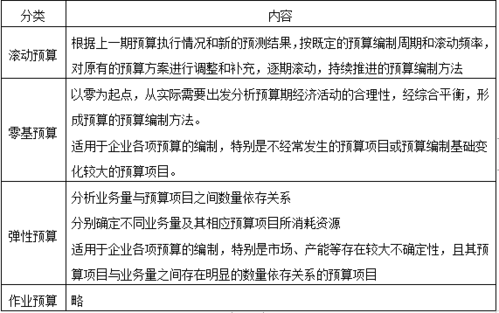 预算过程的阶段不包括（预算的三个阶段）-图1