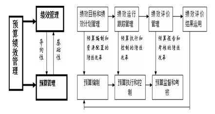 预算过程的阶段不包括（预算的三个阶段）-图3