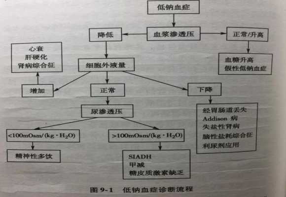 低血钠死亡过程（低血钠的处理）-图1