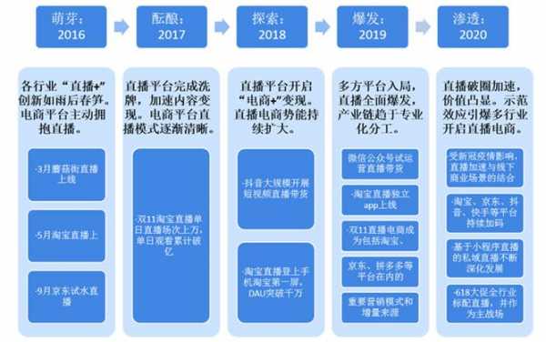 直播发展过程（直播发展过程简述）-图1