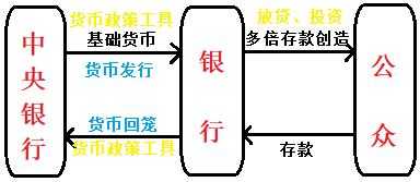 创造存款货币过程（创造存款货币必须具备的条件）-图1