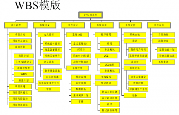 构建WBS的过程（简述构建wbs的过程及注意事项）-图2