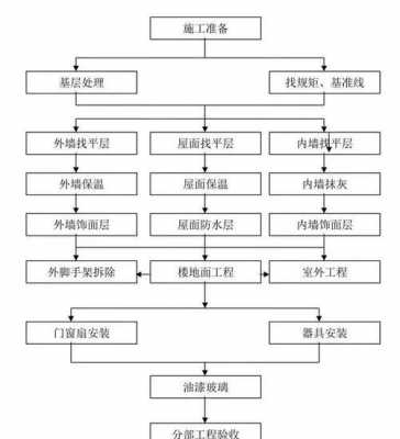 住房建造施工过程（房屋建筑施工过程）-图1