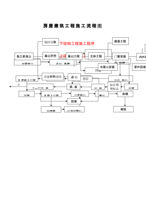 住房建造施工过程（房屋建筑施工过程）-图3