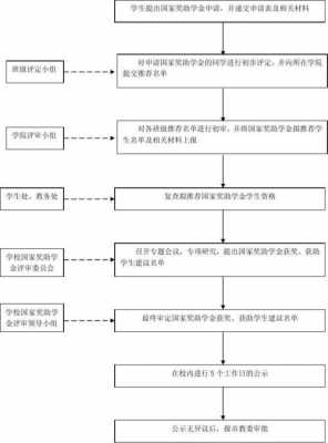 奖学金评定工作过程（奖学金评定过程怎么写）-图1