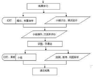 教学的过程和程序（教学的过程和程序怎么写）-图3