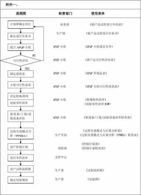 aipp过程（apqp过程设计阶段实施要点）-图1