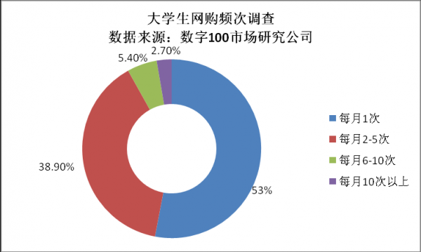 网上消费调研过程（大学生网上消费调研报告）-图2