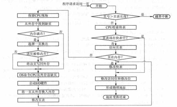 请求分页的地址变换过程（请求分页系统有哪些算法）-图3