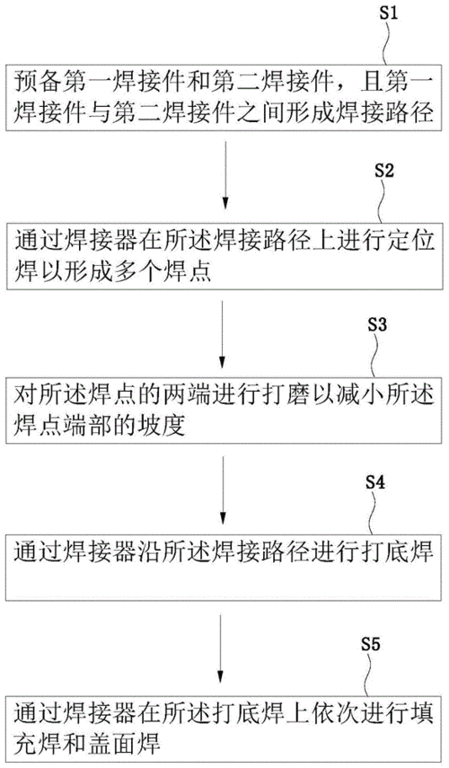 焊接与调制过程（焊接工艺调试）-图2