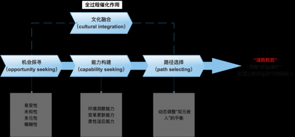 ward文化适应过程（文化适应的模式）-图1