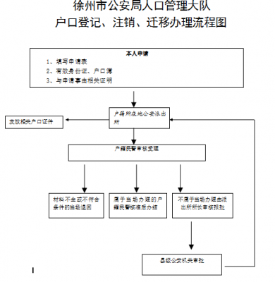 徐州办理户口过程（徐州办理户口过程需要多久）-图1