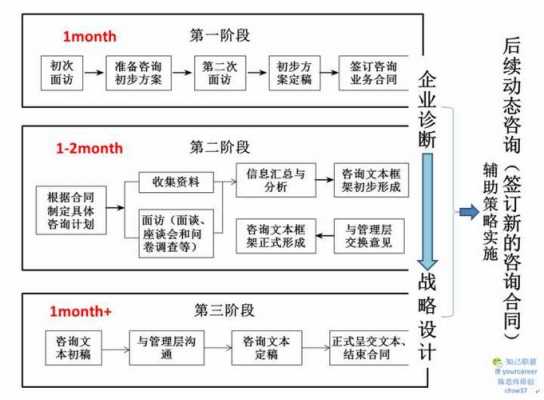 咨询管理过程（咨询管理方法）-图3